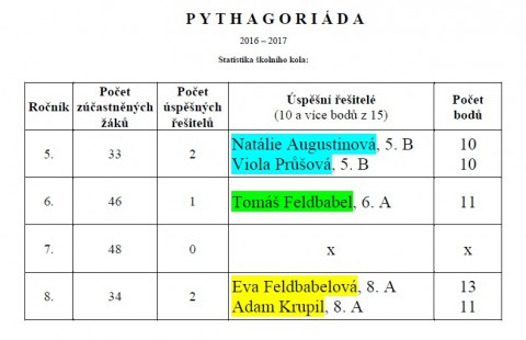 Statistika školního kola Pythagoriády