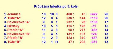 Superliga košíkové žákyň (aktulizováno 4. 3. 2014)