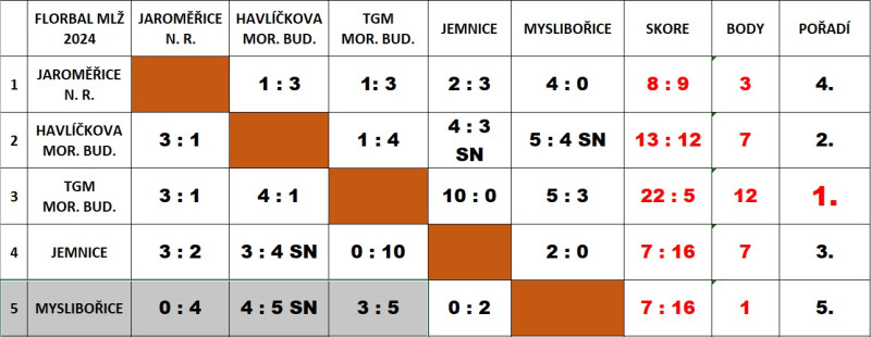 Ve dnech 19. a 21. listopadu proběhly v Jaroměřicích nad Rokytnou soutěže okrskových kol mladších a starších žáků ve florbalu. Mladší žáci vybojovali 3. místo a starší žáci se umístili na 4. místě.  Do okresního kola jsme tentokrát nepostoupili. 